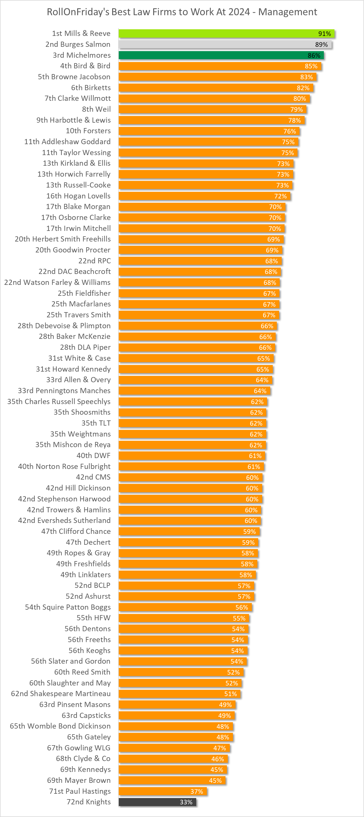 Law firms' management ranked from best to worst RollOnFriday